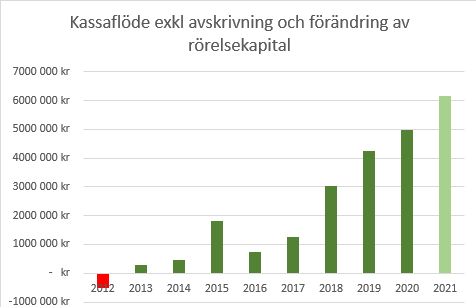 Diagram över föreningens kassaflöde 2012–2021